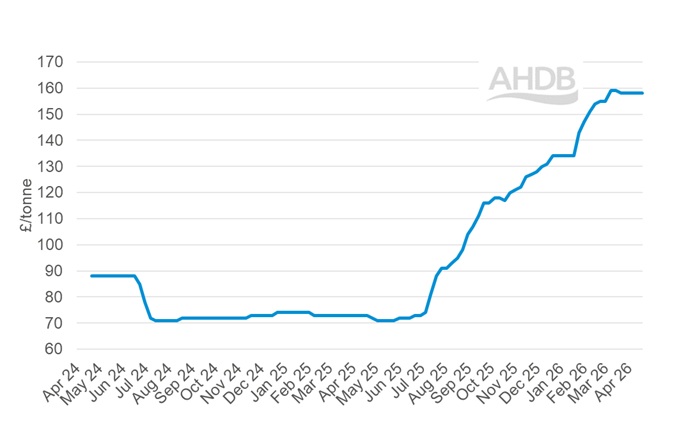 A line graph showing GB big bale hay weekly prices 19 April 2026.